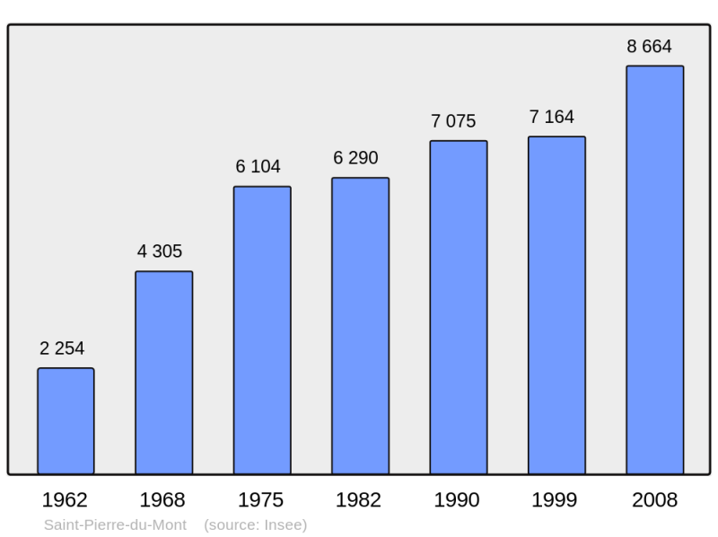 Soubor:Population - Municipality code 40281.png