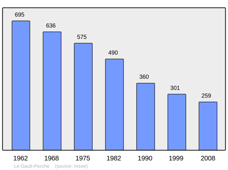 Soubor:Population - Municipality code 41096.png