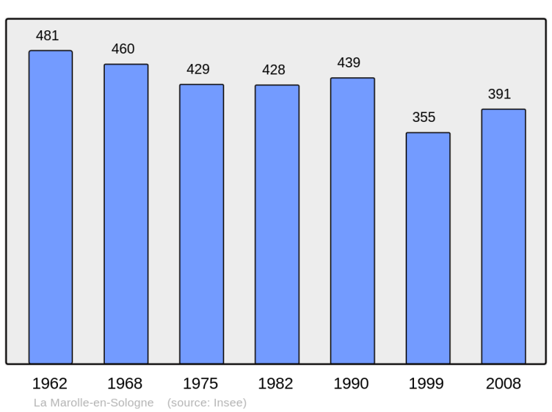 Soubor:Population - Municipality code 41127.png