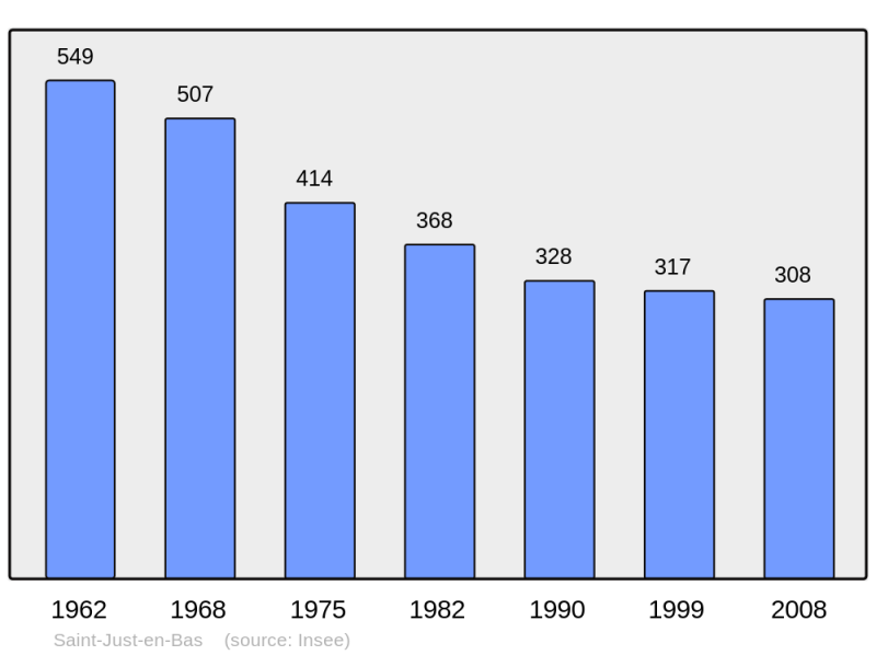 Soubor:Population - Municipality code 42247.png