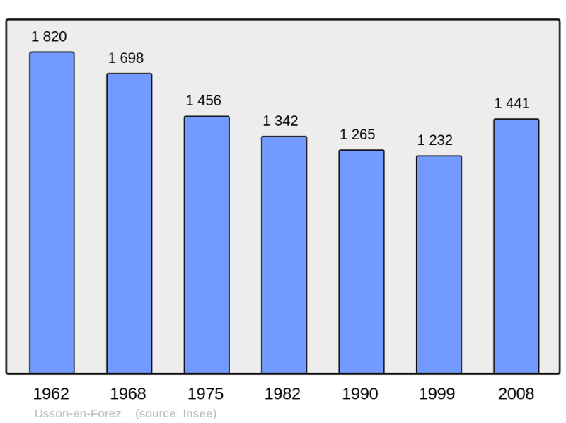 Soubor:Population - Municipality code 42318.png