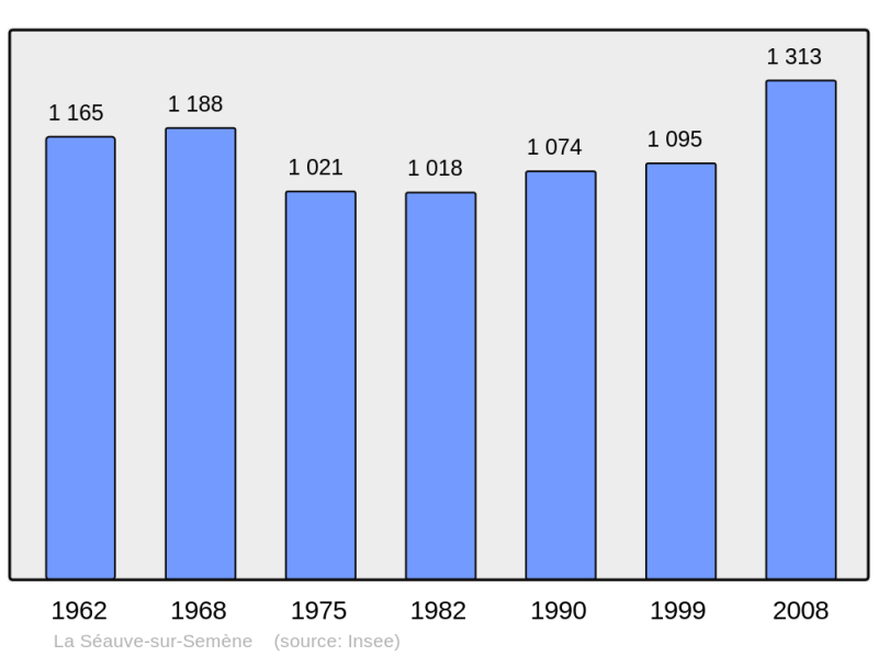 Soubor:Population - Municipality code 43236.png
