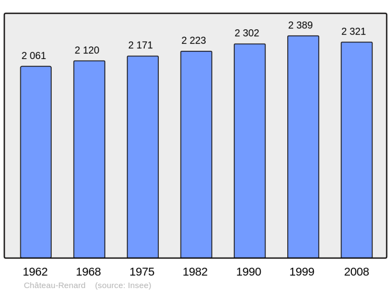 Soubor:Population - Municipality code 45083.png