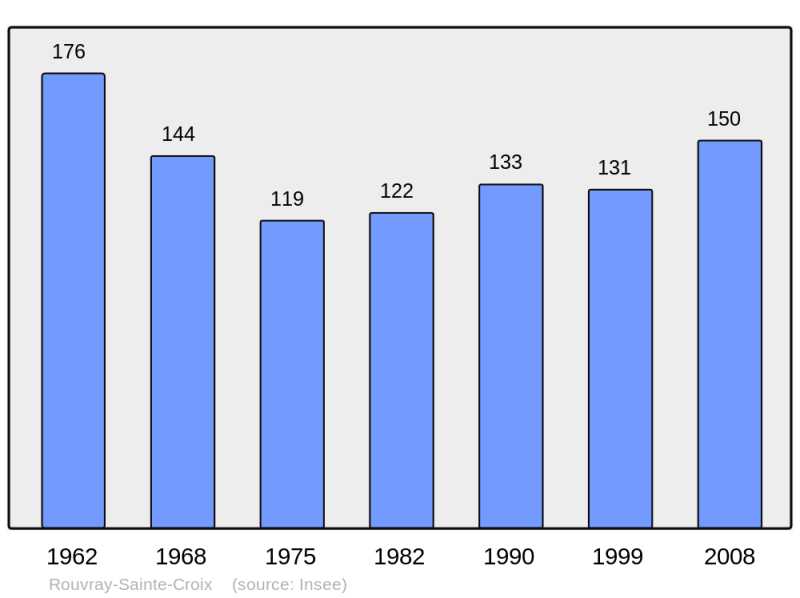 Soubor:Population - Municipality code 45262.png