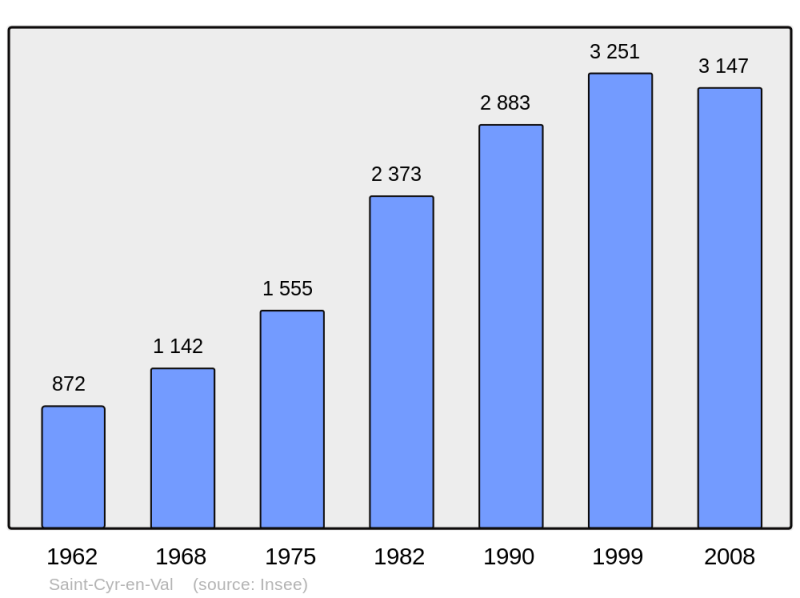 Soubor:Population - Municipality code 45272.png
