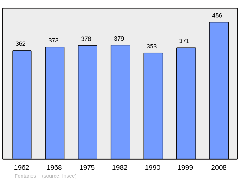 Soubor:Population - Municipality code 46109.png