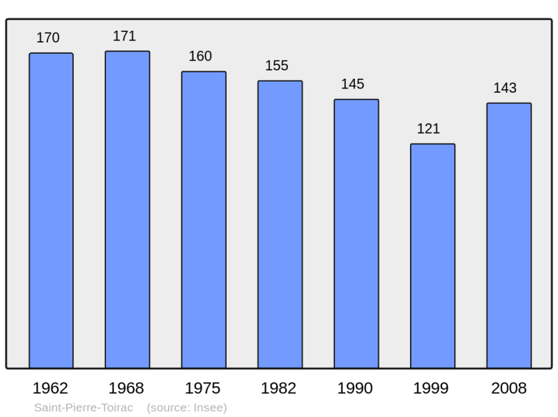 Soubor:Population - Municipality code 46289.png