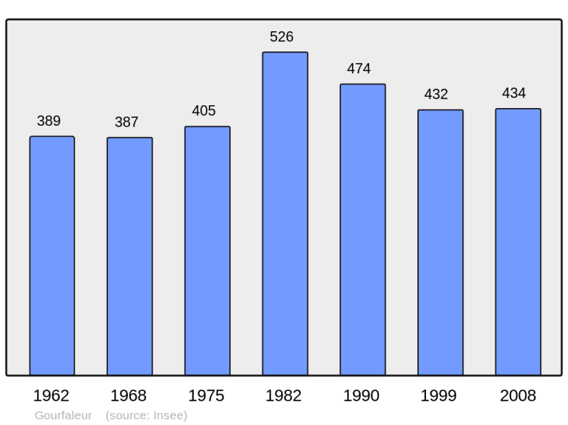 Soubor:Population - Municipality code 50213.png