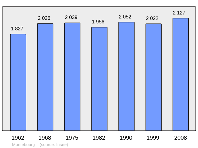 Soubor:Population - Municipality code 50341.png