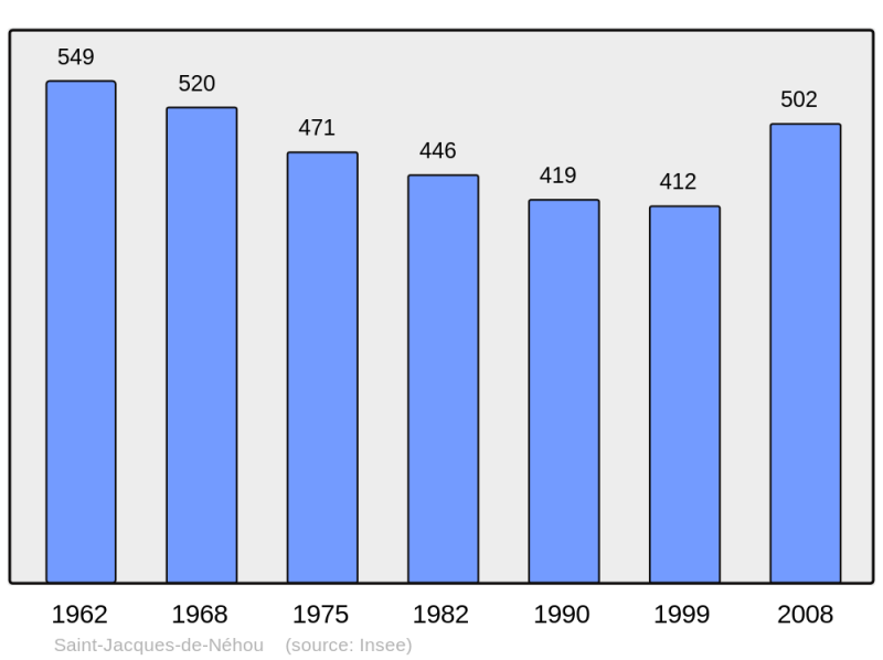 Soubor:Population - Municipality code 50486.png
