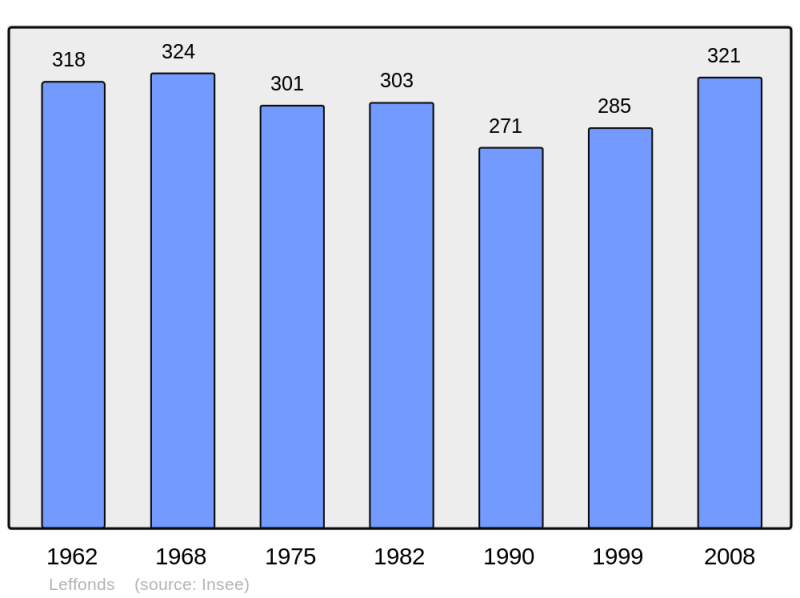 Soubor:Population - Municipality code 52282.png