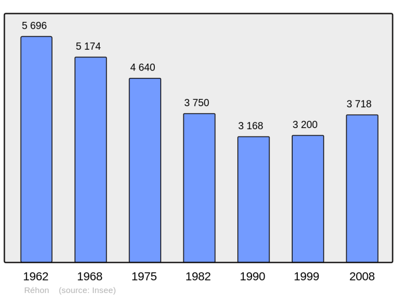 Soubor:Population - Municipality code 54451.png