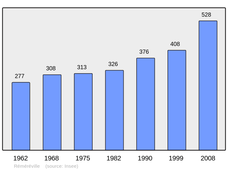 Soubor:Population - Municipality code 54456.png