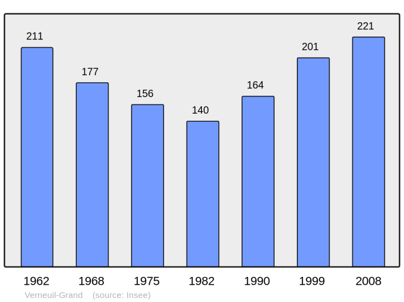 Soubor:Population - Municipality code 55546.png