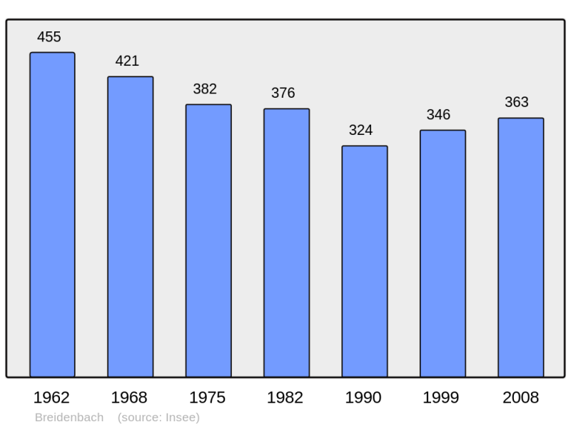 Soubor:Population - Municipality code 57108.png