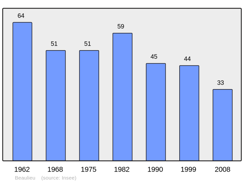Soubor:Population - Municipality code 58026.png