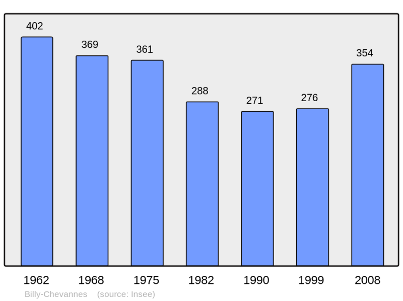 Soubor:Population - Municipality code 58031.png