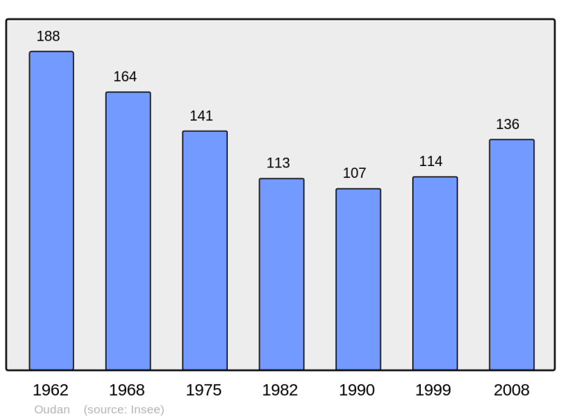 Soubor:Population - Municipality code 58201.png