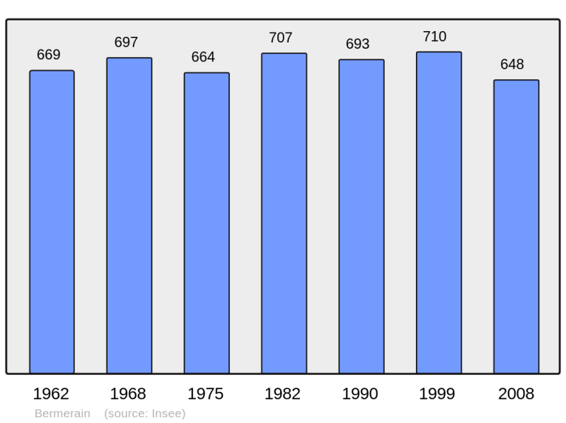 Soubor:Population - Municipality code 59069.png
