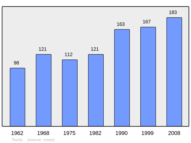 Soubor:Population - Municipality code 60640.png