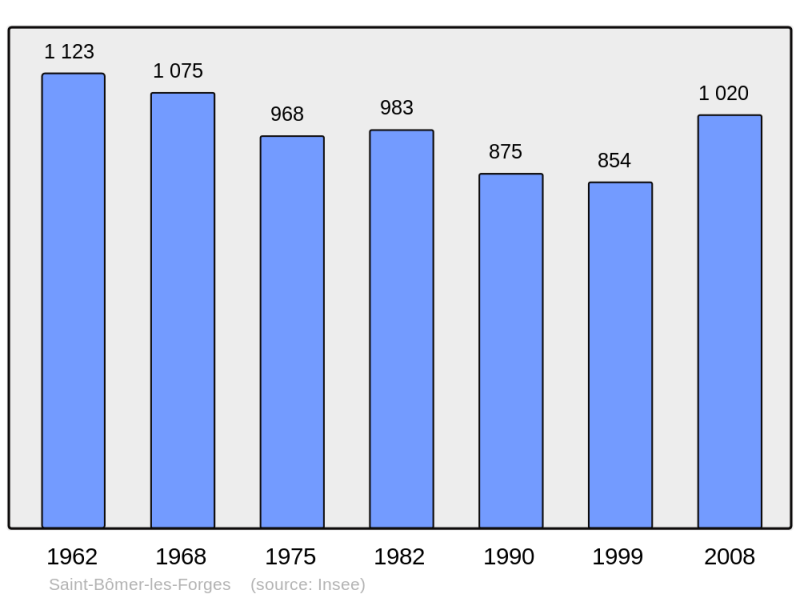 Soubor:Population - Municipality code 61369.png