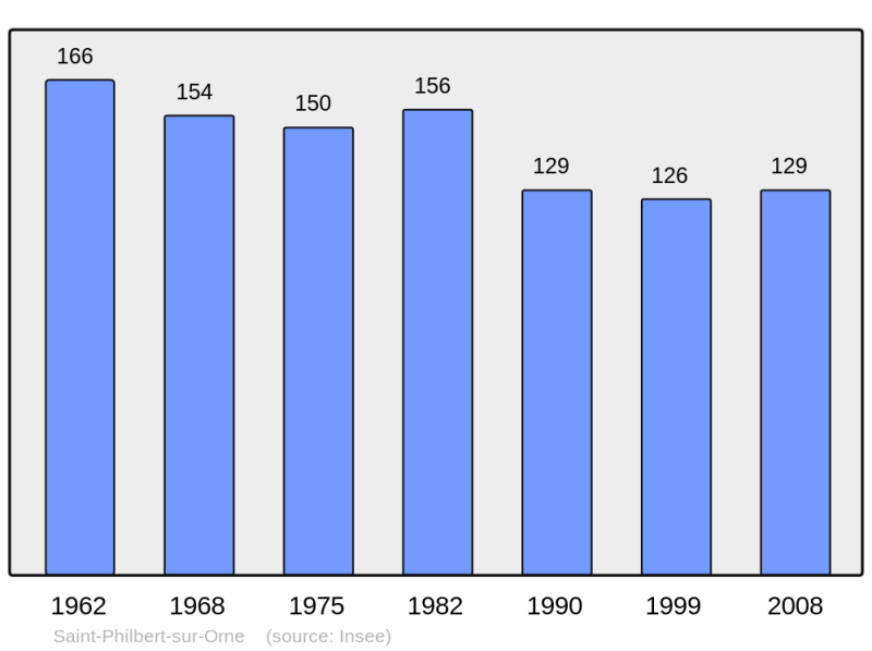 Soubor:Population - Municipality code 61444.png
