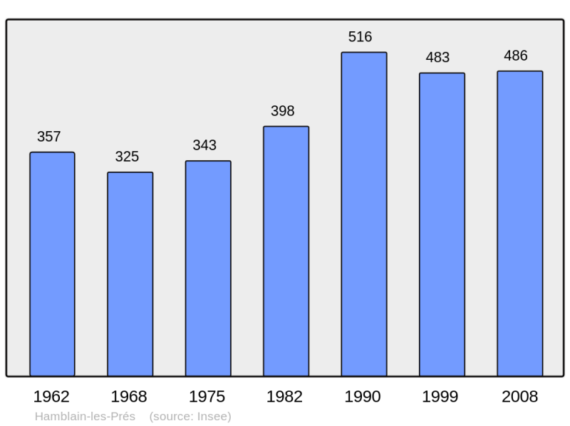 Soubor:Population - Municipality code 62405.png