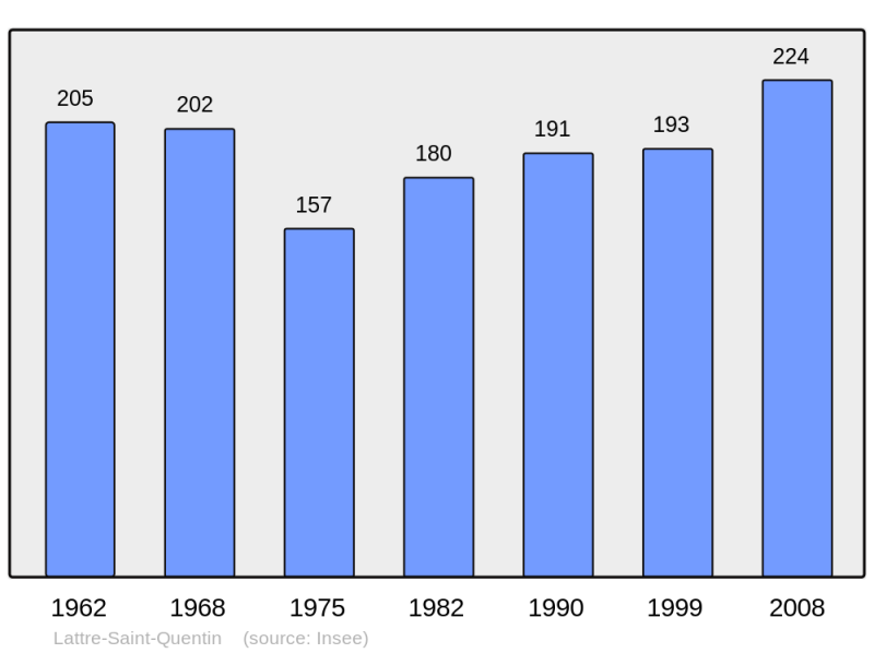 Soubor:Population - Municipality code 62490.png