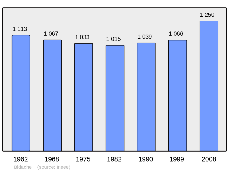 Soubor:Population - Municipality code 64123.png