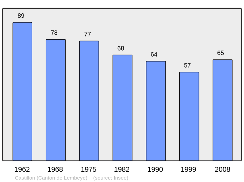 Soubor:Population - Municipality code 64182.png