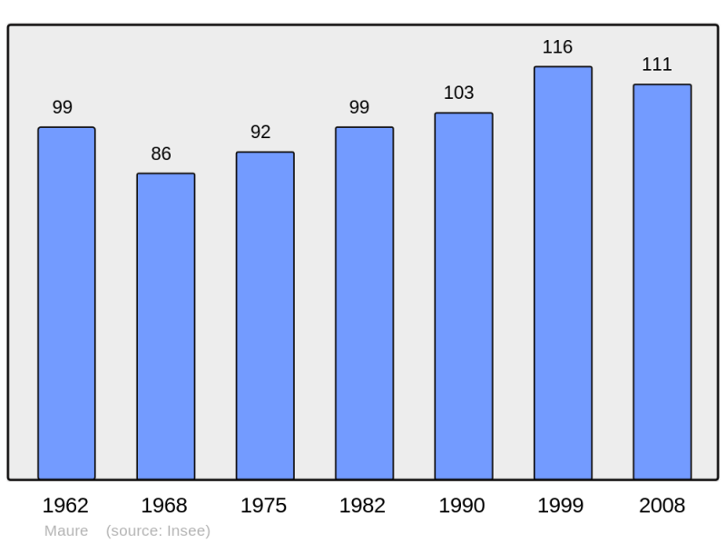 Soubor:Population - Municipality code 64372.png