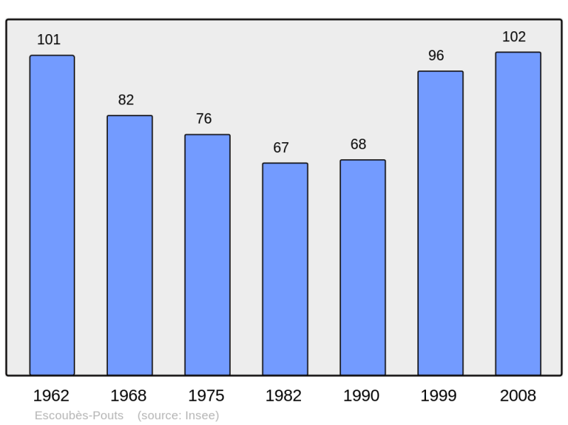 Soubor:Population - Municipality code 65164.png