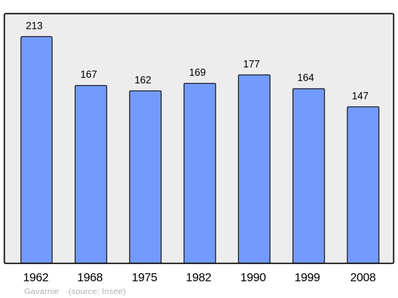 Soubor:Population - Municipality code 65188.png