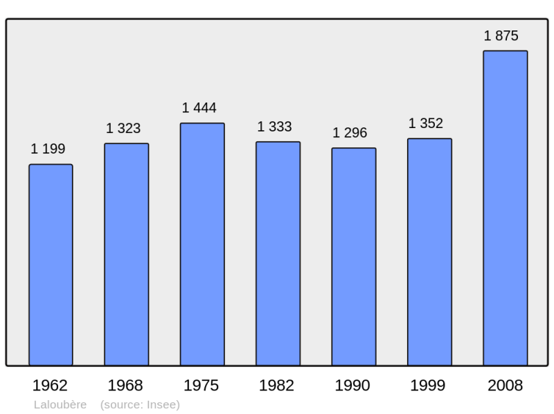 Soubor:Population - Municipality code 65251.png
