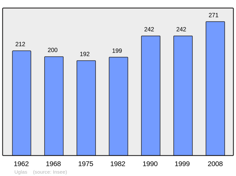 Soubor:Population - Municipality code 65456.png