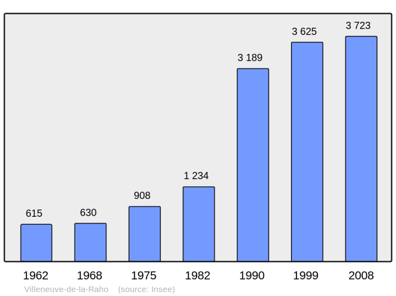 Soubor:Population - Municipality code 66227.png