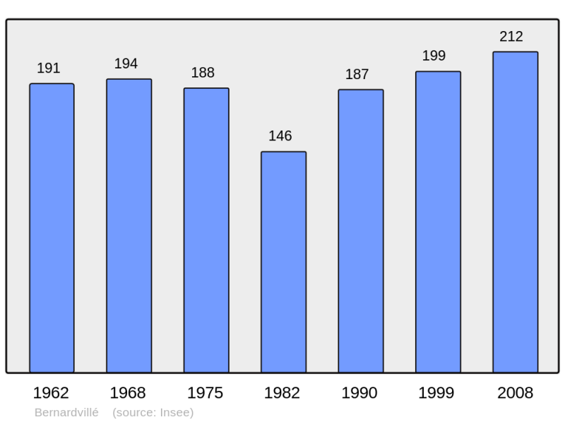 Soubor:Population - Municipality code 67032.png