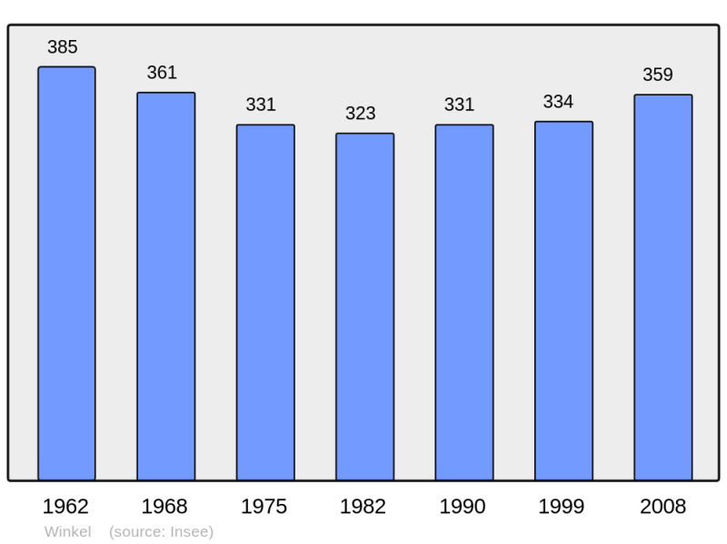 Soubor:Population - Municipality code 68373.png