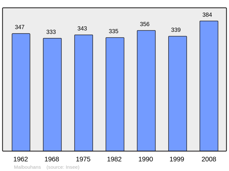 Soubor:Population - Municipality code 70328.png