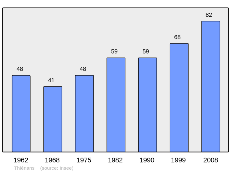 Soubor:Population - Municipality code 70501.png