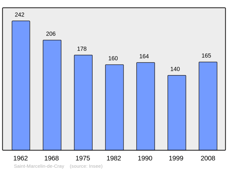 Soubor:Population - Municipality code 71446.png