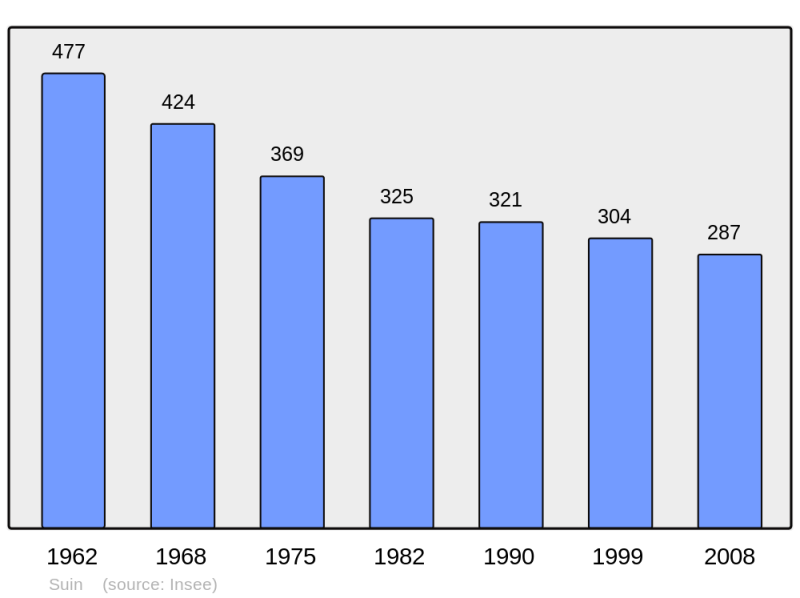 Soubor:Population - Municipality code 71529.png