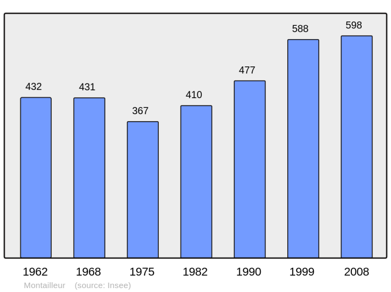Soubor:Population - Municipality code 73162.png