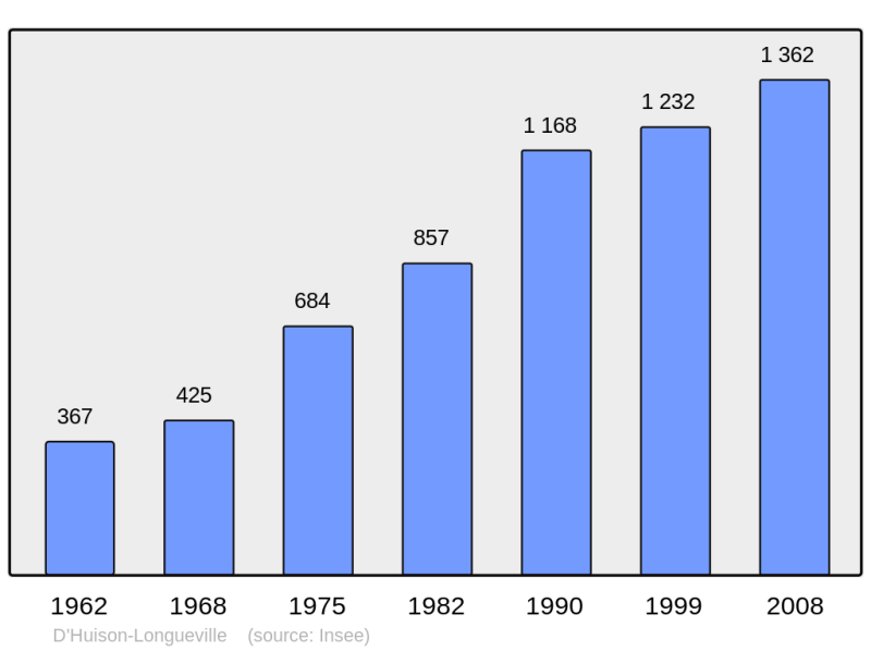 Soubor:Population - Municipality code 91198.png