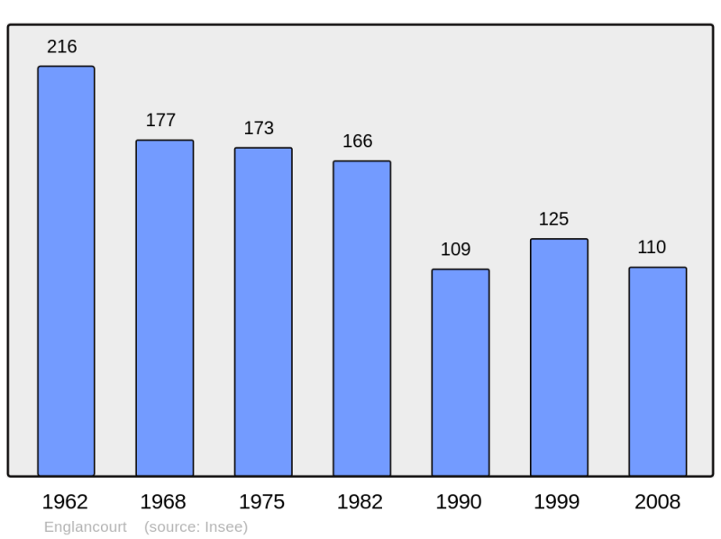 Soubor:Population - Municipality code 02276.png