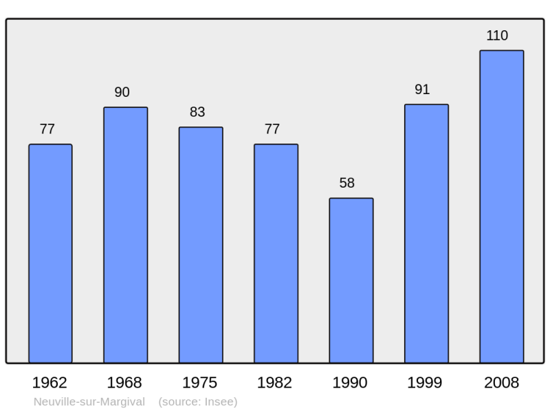 Soubor:Population - Municipality code 02551.png