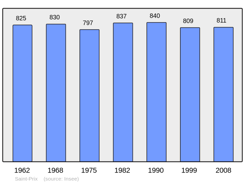 Soubor:Population - Municipality code 03257.png