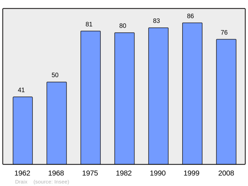 Soubor:Population - Municipality code 04072.png