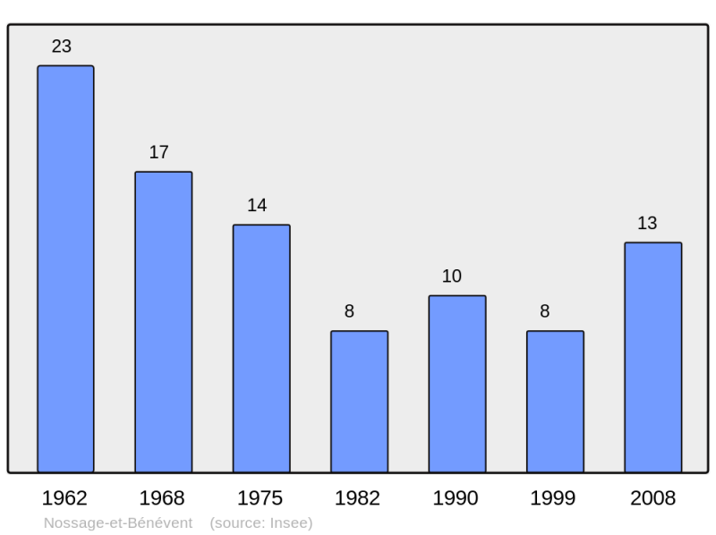 Soubor:Population - Municipality code 05094.png