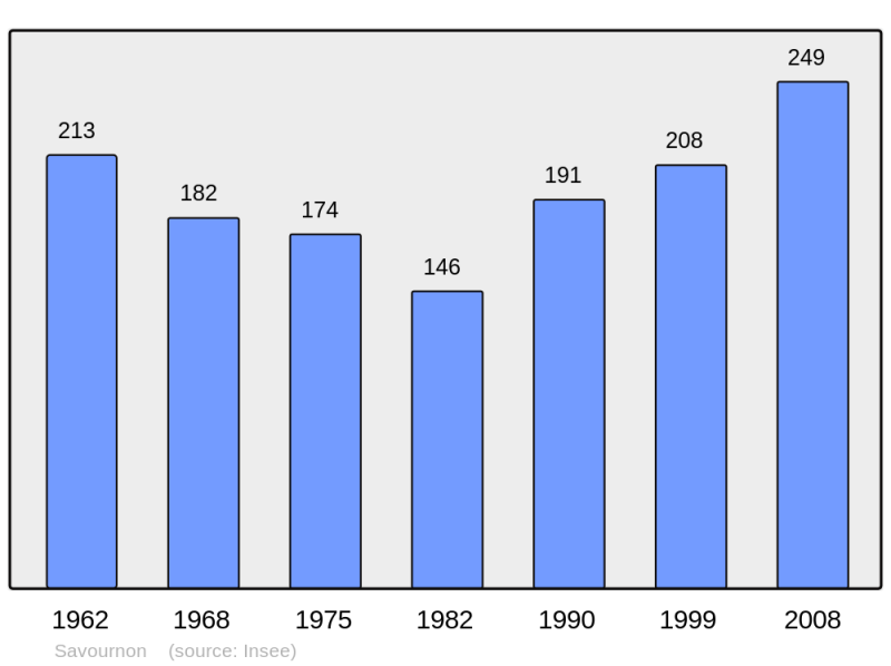 Soubor:Population - Municipality code 05165.png